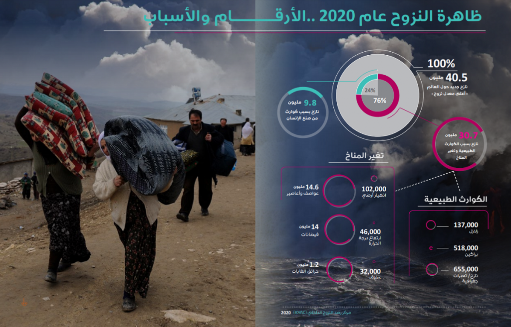 إحصائيات عن ظاهرة النزوح بسبب المناخ خلال عام 2020